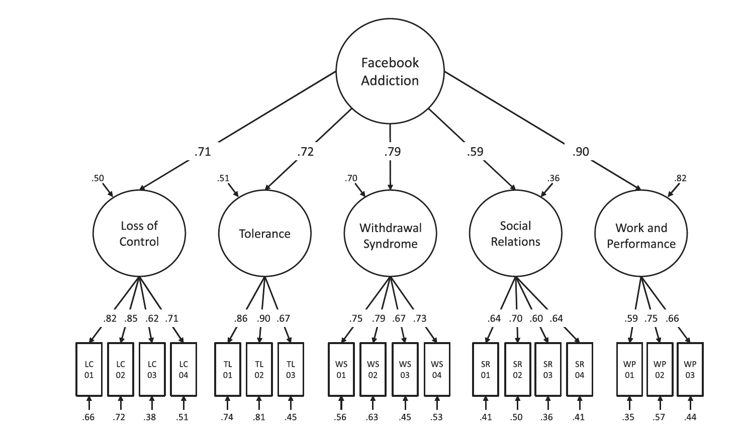Confirmatory factor model of the Facebook Addiction Scale with five correlated factors