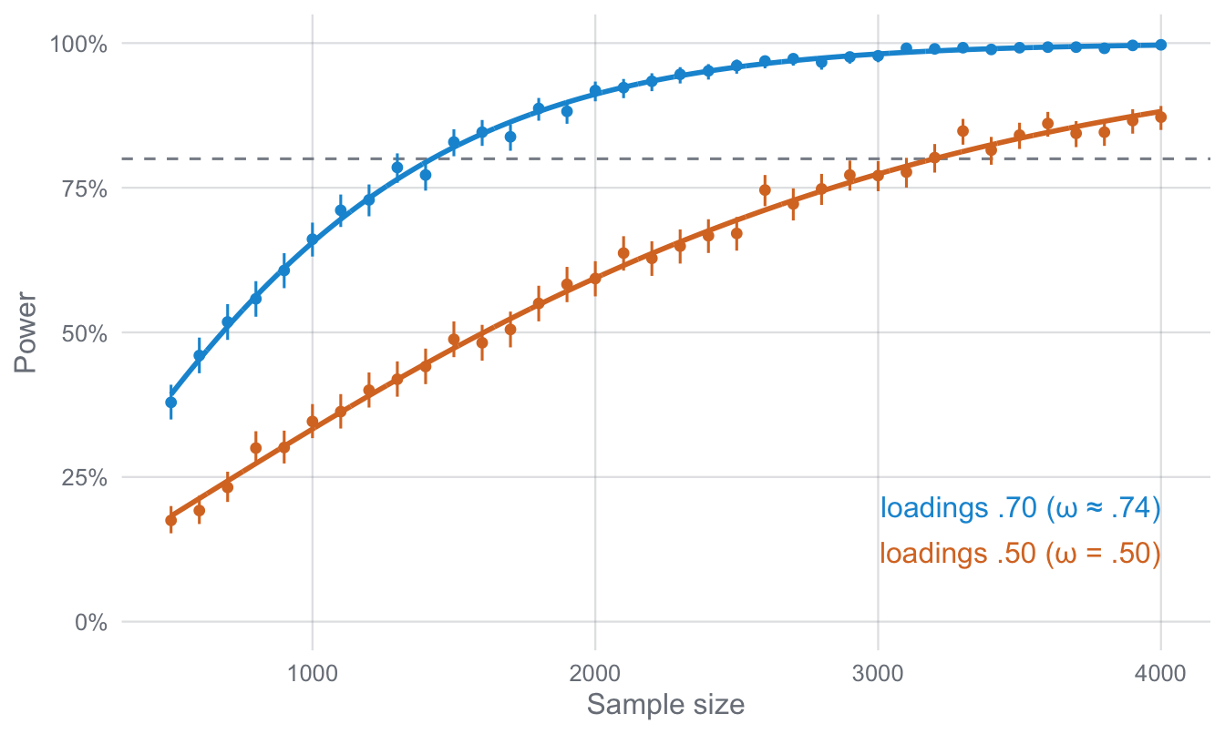Simulated power curves for a correlation of .10 between two latent variables, for item factor loadings of .70 and .50, with 95% intervals and fitted curves. 80% power is reached at about n = 1,420 with loadings of .70 and only at about n = 3,200 with loadings of .50.