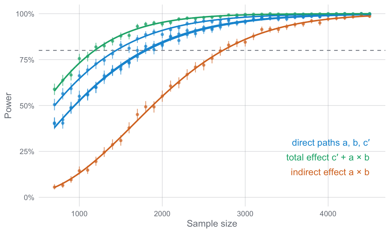 Simulated power curves for the latent mediation model with 95% intervals and fitted curves. The three direct paths (all .10) reach 80% power at about n = 1,440 to 1,810, the total effect earlier, and the indirect effect only at about n = 2,730.